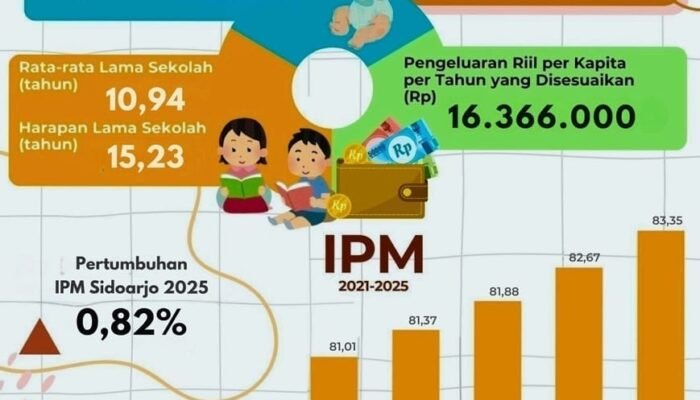 Sidoarjo Puncaki Kualitas SDM Jawa Timur dengan IPM Tertinggi 2025