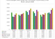 Data Terkini DKP Sulbar: Harga Ikan Kembung Capai Rp57 Ribu, Ini Faktor Penyebabnya
