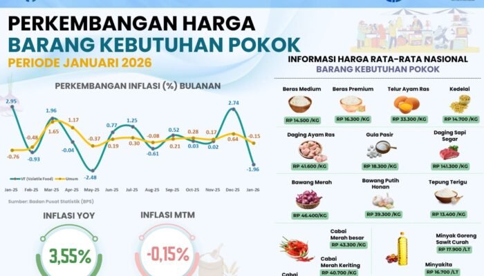 Harga Pangan Jambi Hari Ini Selasa (24/2/2026): Cabai Turun Hingga 8,57%, Telur Ayam Naik Tipis