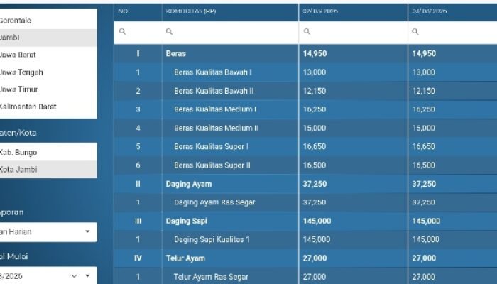 Update Harga Pangan Kota Jambi, Cabai Rawit Turun, Beras dan Daging Stabil