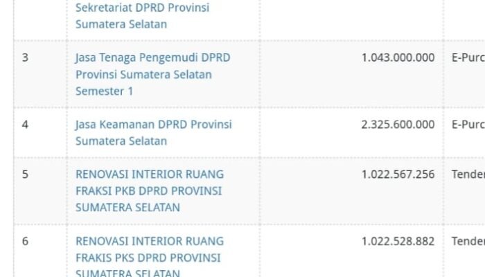 Fasilitas Rumah Dinas hingga Renovasi Fraksi, Anggaran DPRD Sumsel Capai Puluhan Miliar