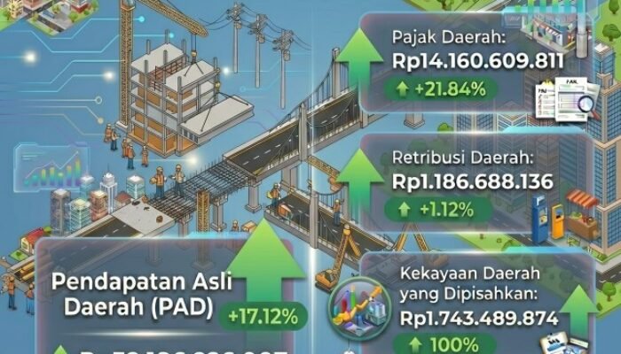 PAD PALI Tembus Rp32,1 Miliar per Mei 2026, Naik 17,12%: Bupati Asgianto Tegaskan Transparansi Kelola Pendapatan